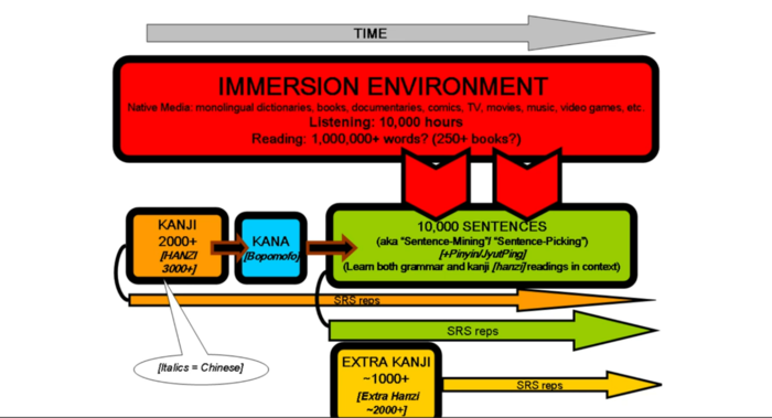 Diagrama hecho por Khatzumoto sobre cómo progresar mientras se hace AJATT